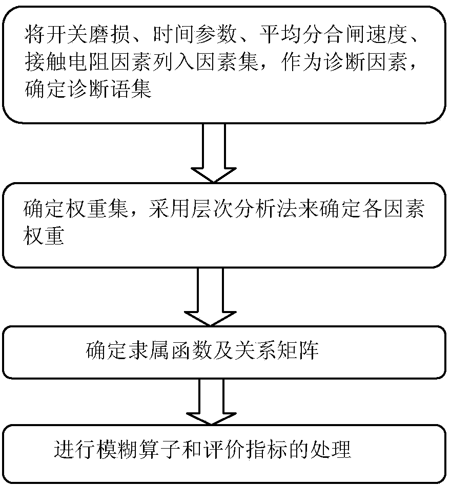 Diagnostic method of electrical life of high-voltage circuit breaker based on fuzzy theory