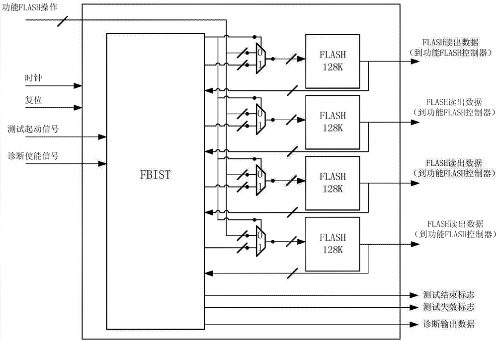 Built-in self-test structure of on-chip embedded Flash