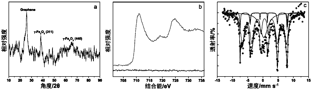 A method for laser synthesis of magnetic graphene-peg-γ-Fe2O3 composites