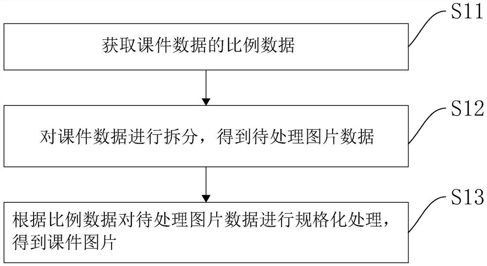 Remote classroom interaction method and device, computer equipment and storage medium
