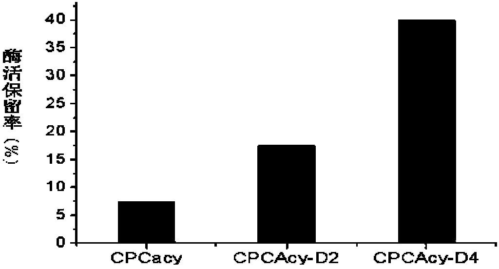 Mutated cephalosporin C acylase