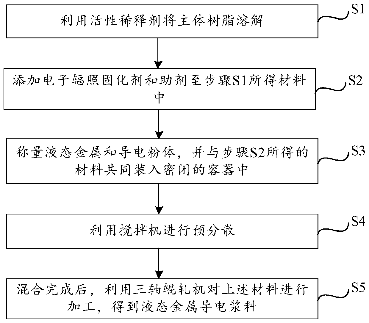 Liquid metal conductive paste and preparation method thereof, and electronic device