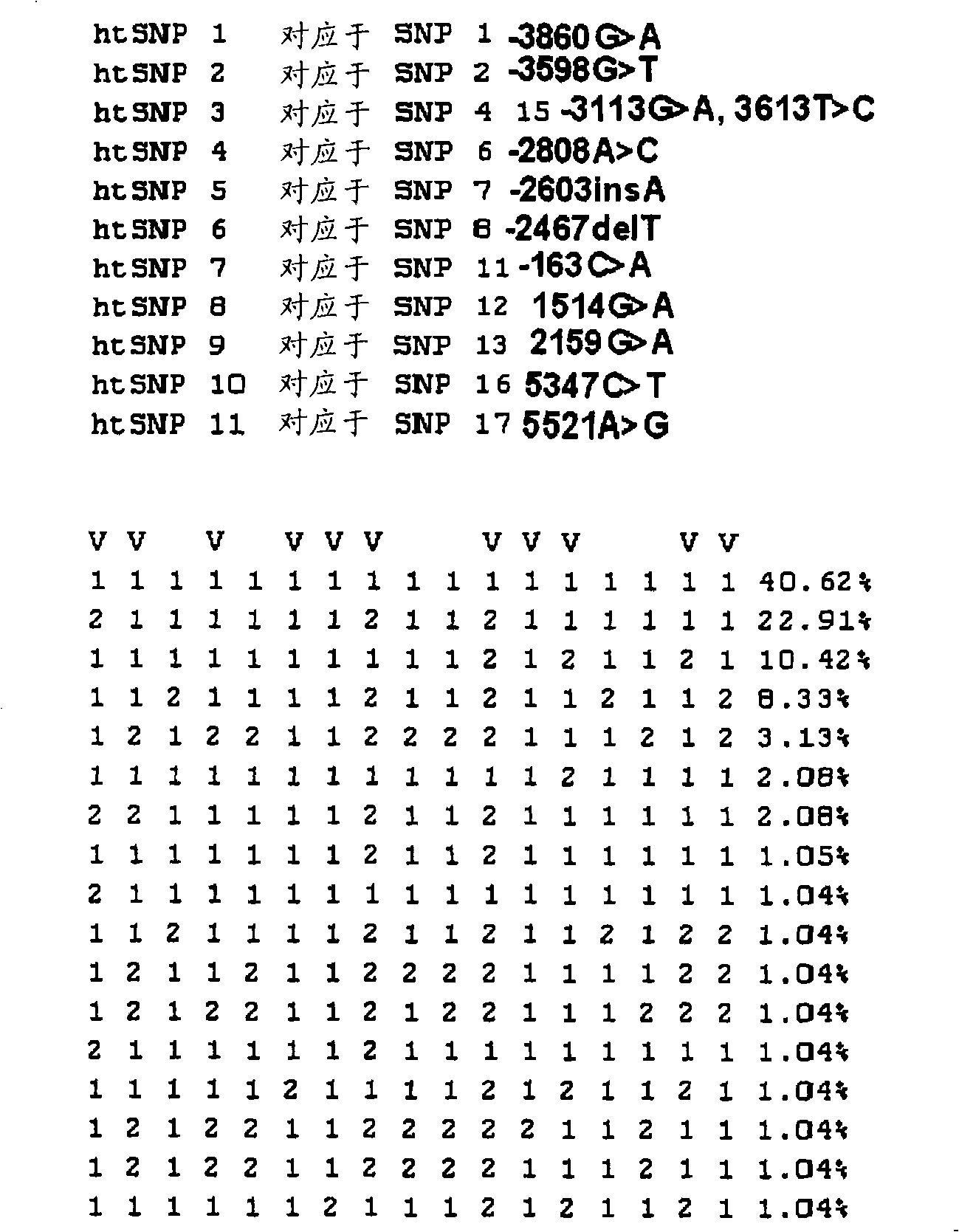 Htsnps for determining a genotype of cytochrome P450 1a2, 2A6 and 2D6, PXR and UPD-glucuronosyltransferase 1A gene and multiplex genotyping methods using thereof