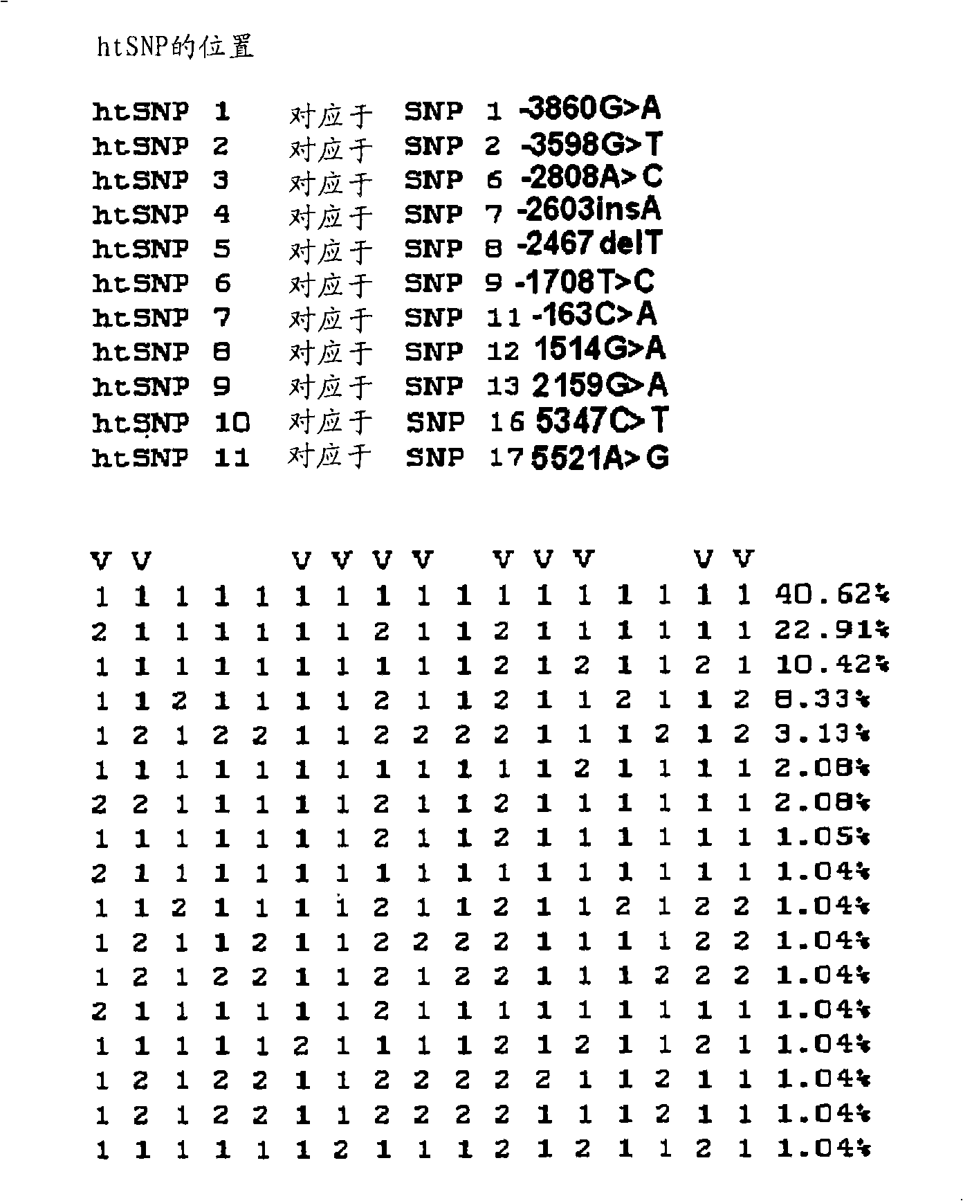 Htsnps for determining a genotype of cytochrome P450 1a2, 2A6 and 2D6, PXR and UPD-glucuronosyltransferase 1A gene and multiplex genotyping methods using thereof