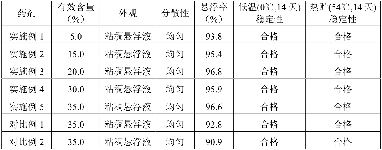 A kind of difenoconazole dispersible oil suspension concentrate and its preparation method and application