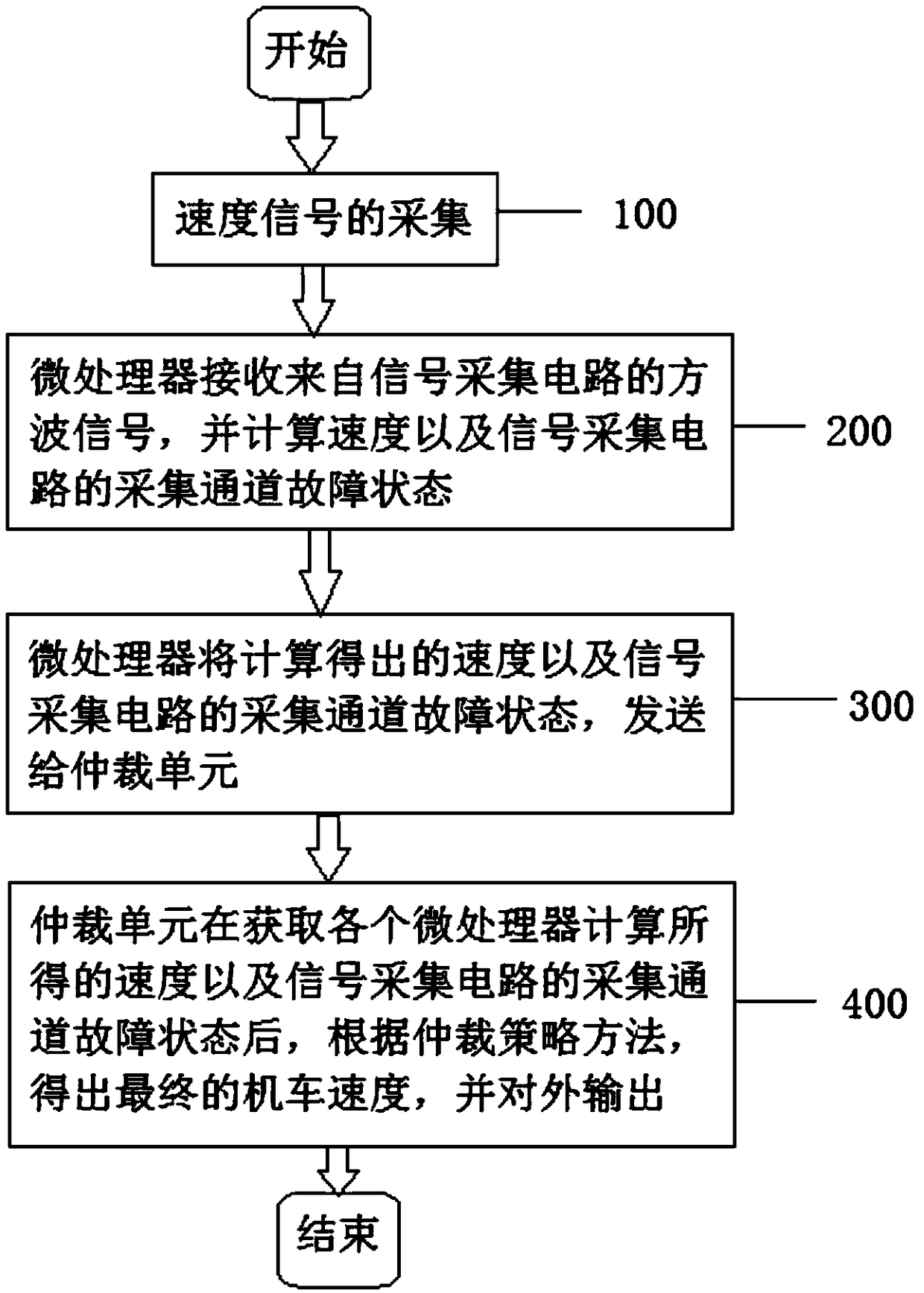 Locomotive speed acquisition device and control method