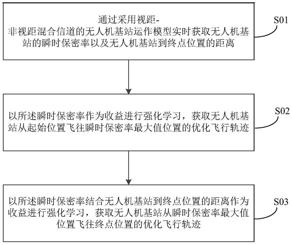 Unmanned aerial vehicle base station flight planning method and system, storage medium and unmanned aerial vehicle base station