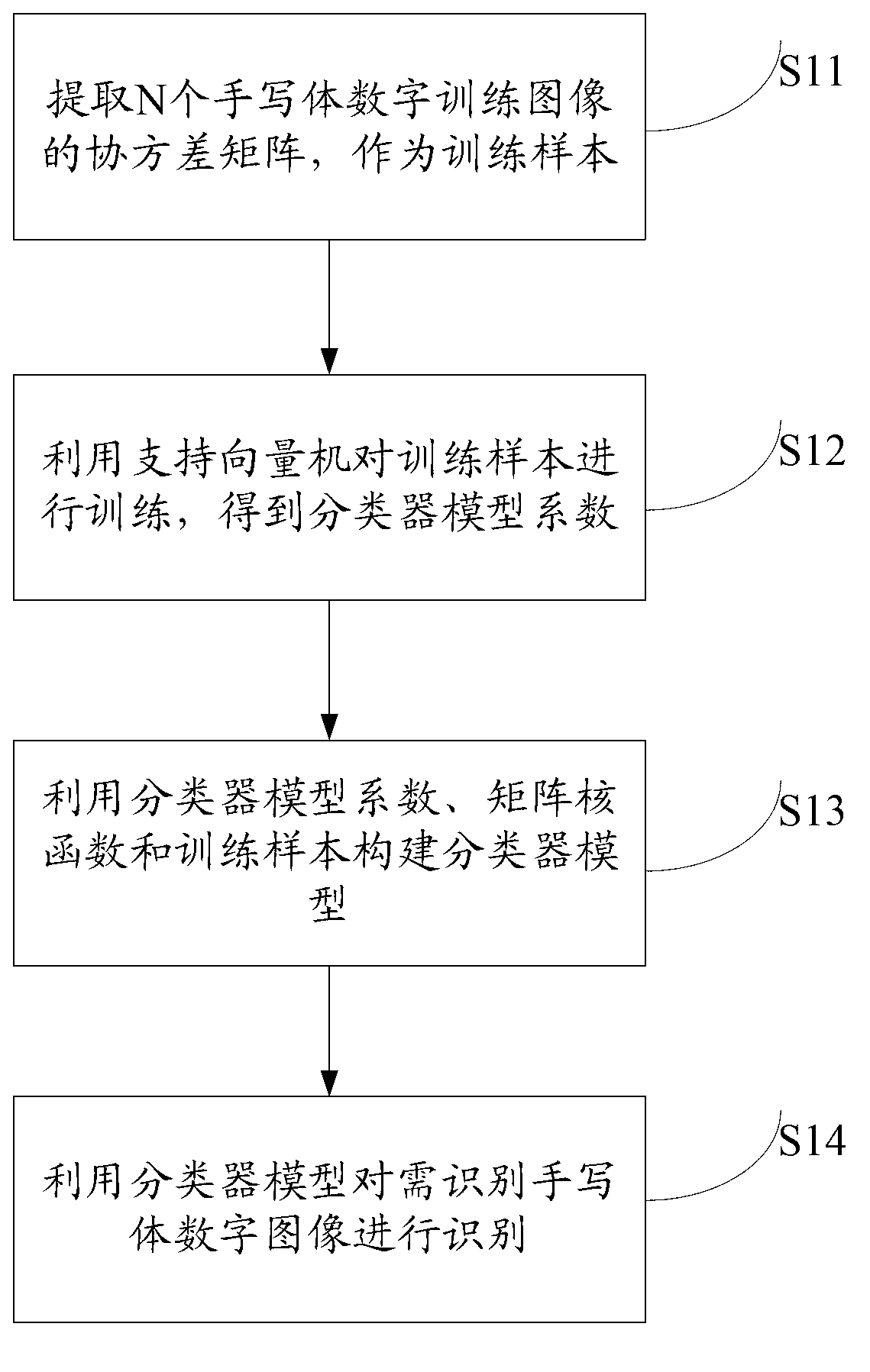Handwritten digit recognition method and device on basis of image covariance characteristics
