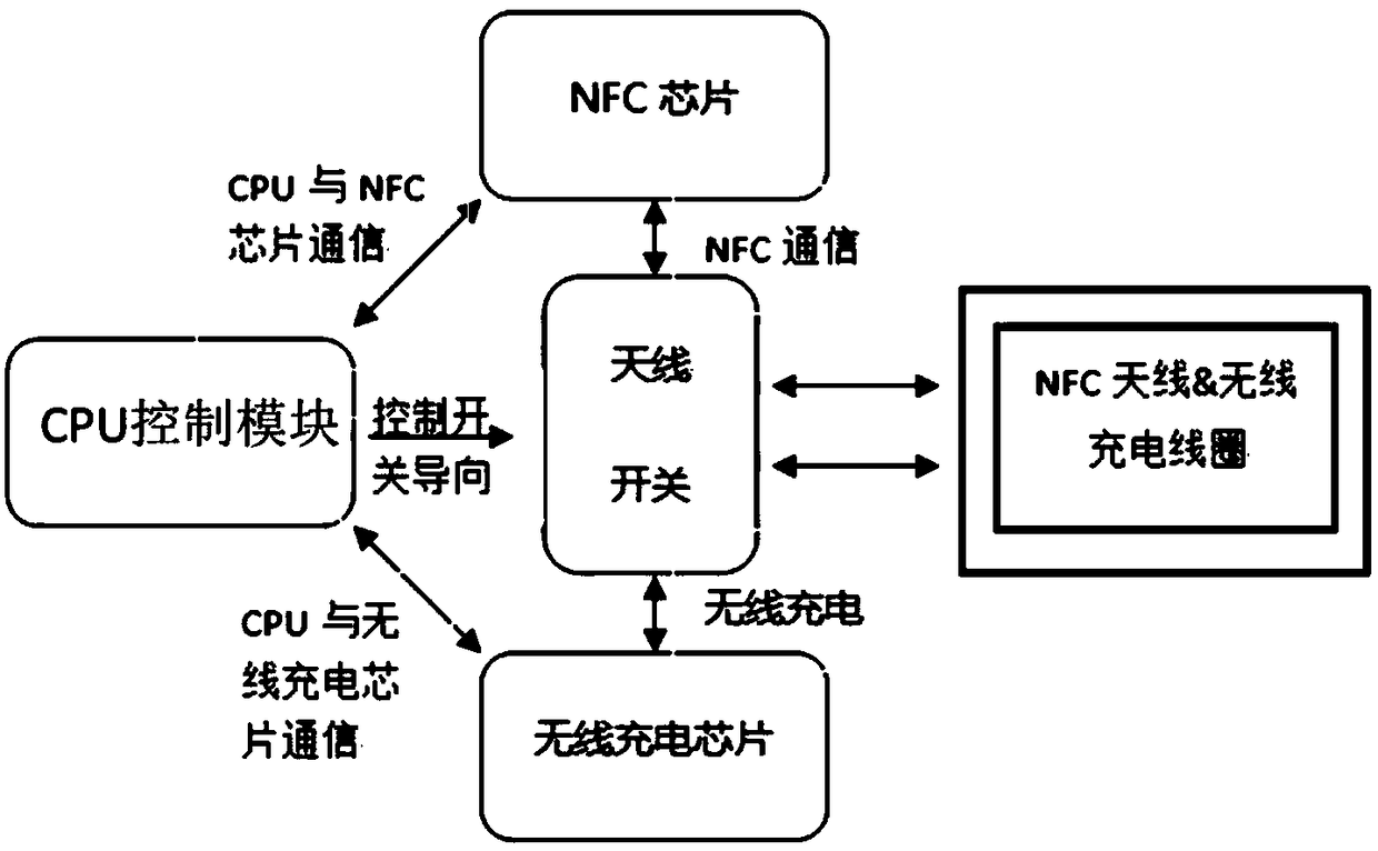 Near field communication (NFC) and wireless charging integrated antenna device, module and application method
