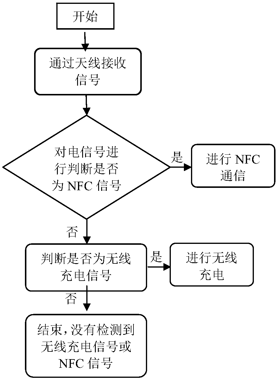 Near field communication (NFC) and wireless charging integrated antenna device, module and application method