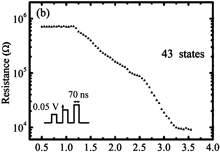 O-Ti-Sb-Te-based synaptic bionic device for artificial neural network