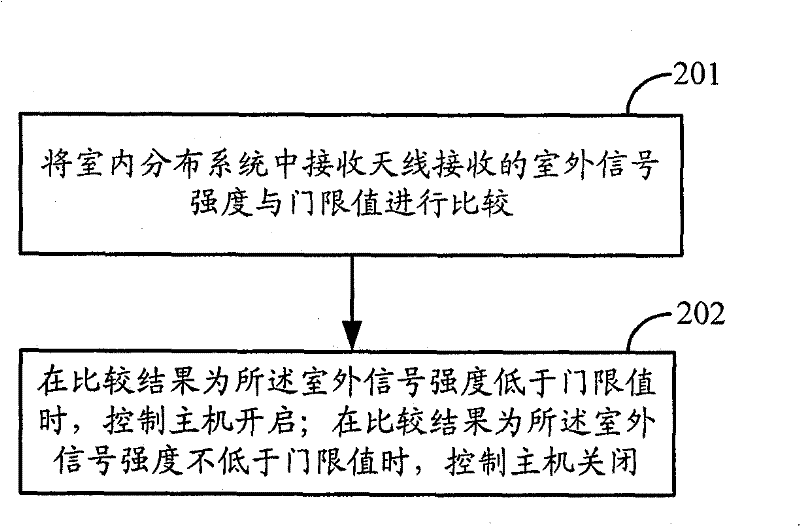 Method for controlling host computer operation in indoor distribution system and device thereof