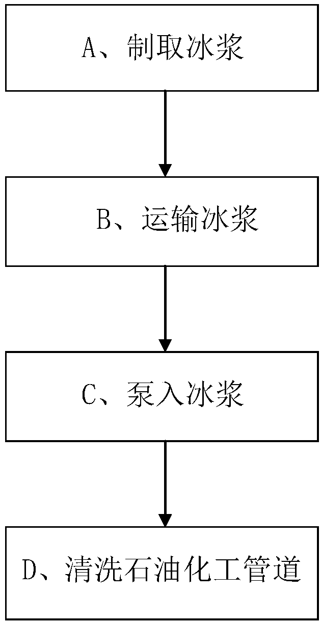 Method for cleaning petrochemical engineering pipeline with ice slurry