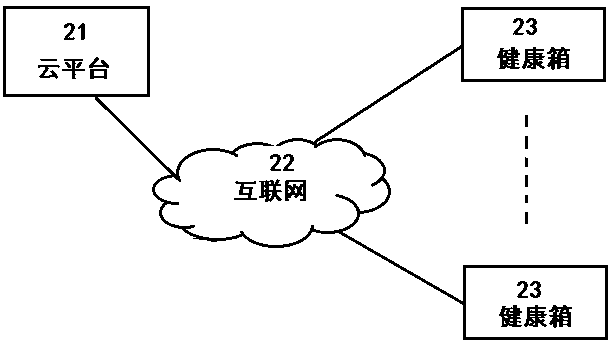 Cloud medical health box system