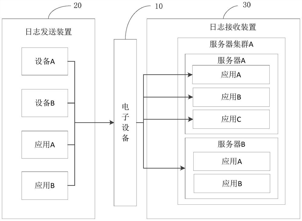 Log processing method, device and electronic equipment