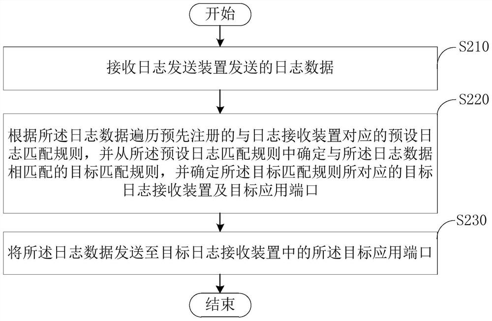 Log processing method, device and electronic equipment