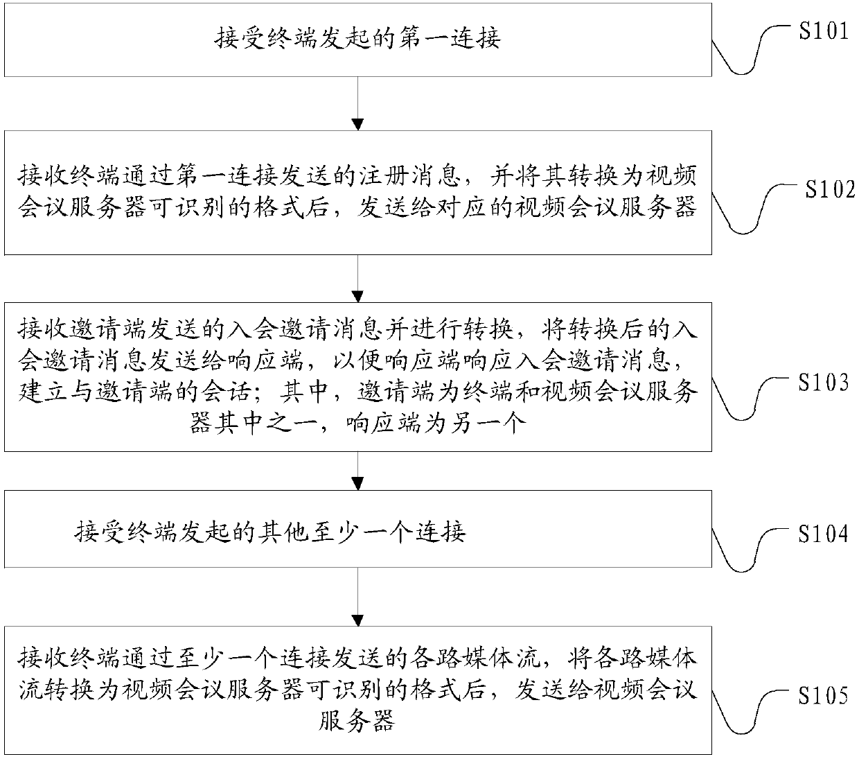 Port multiplexing method in video conference system and server