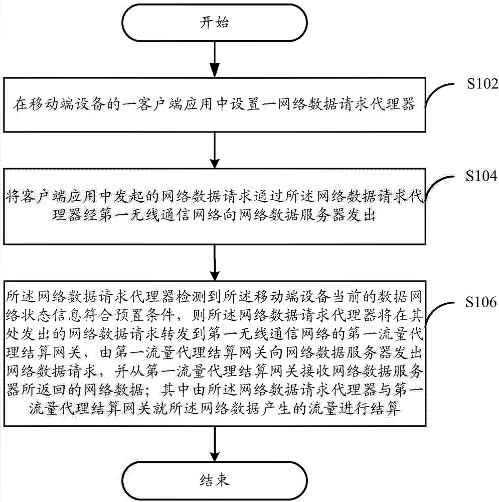 Method, device and mobile terminal for accessing network data