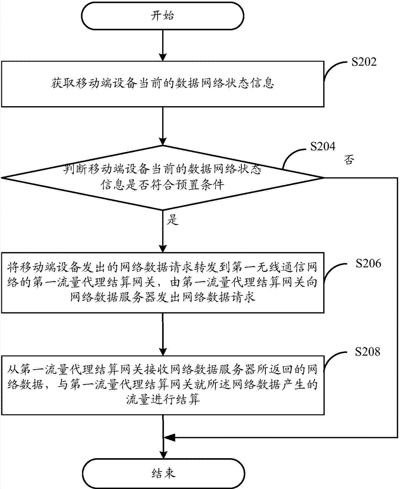 Method, device and mobile terminal for accessing network data