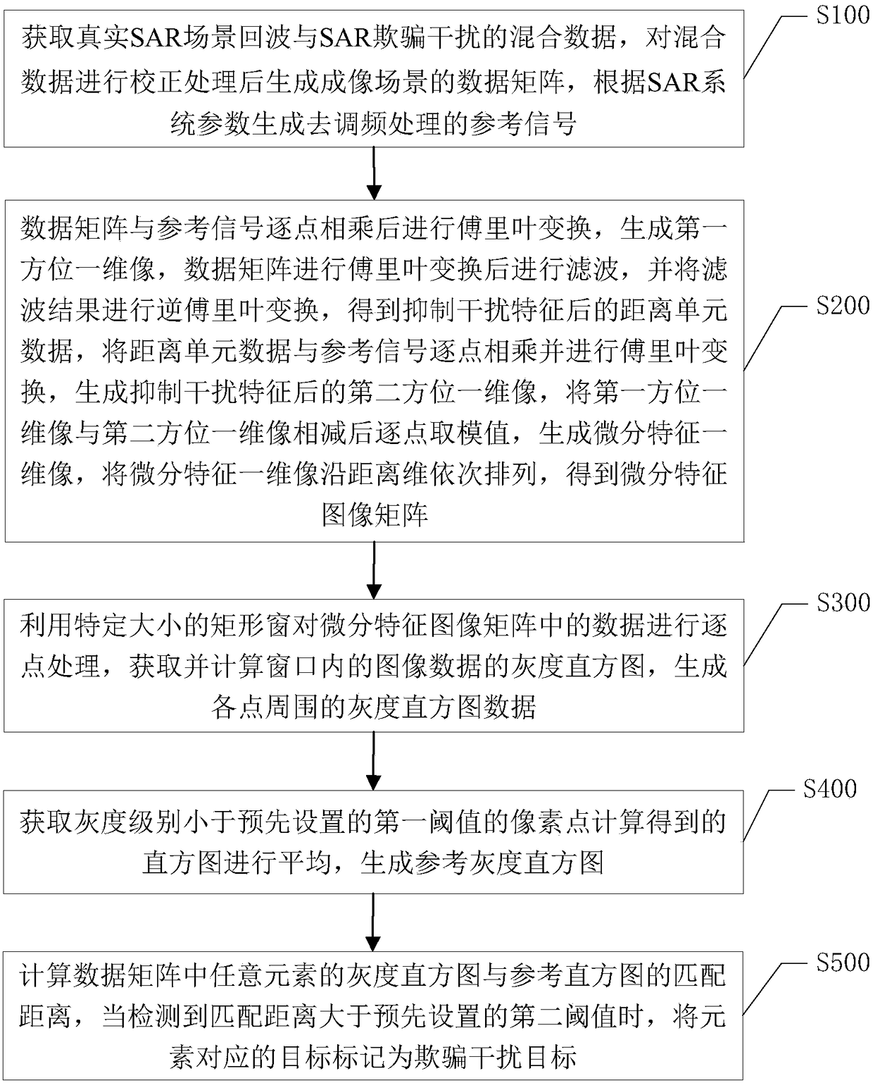 SAR deception jamming target identification method and system based on differential feature enhancement