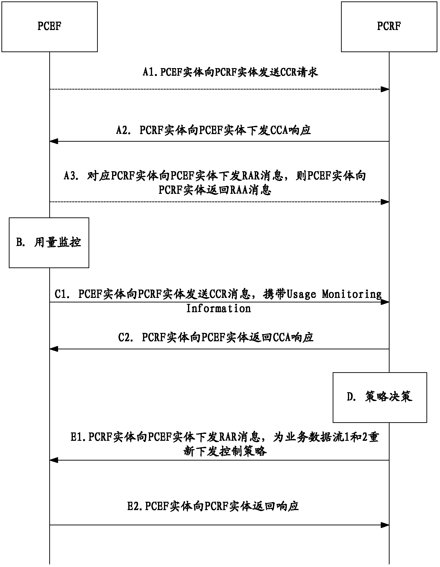Usage monitoring method and system
