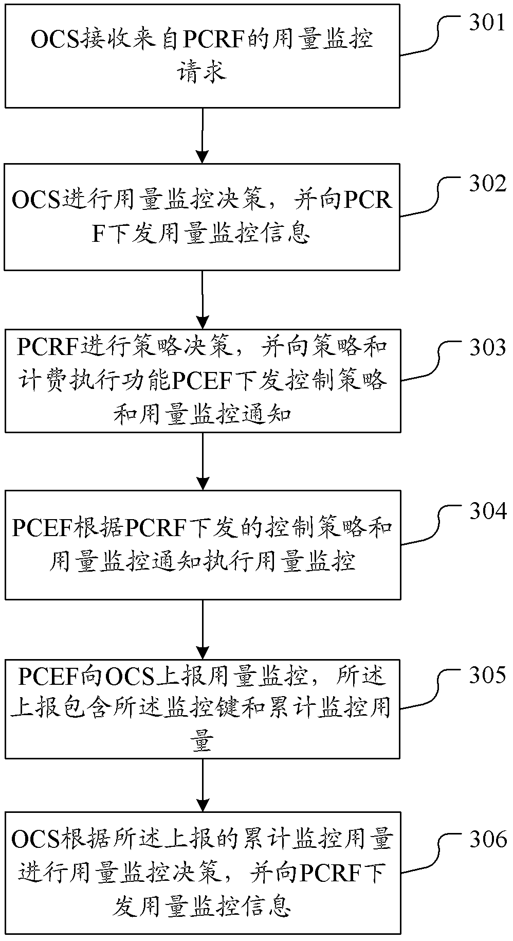 Usage monitoring method and system