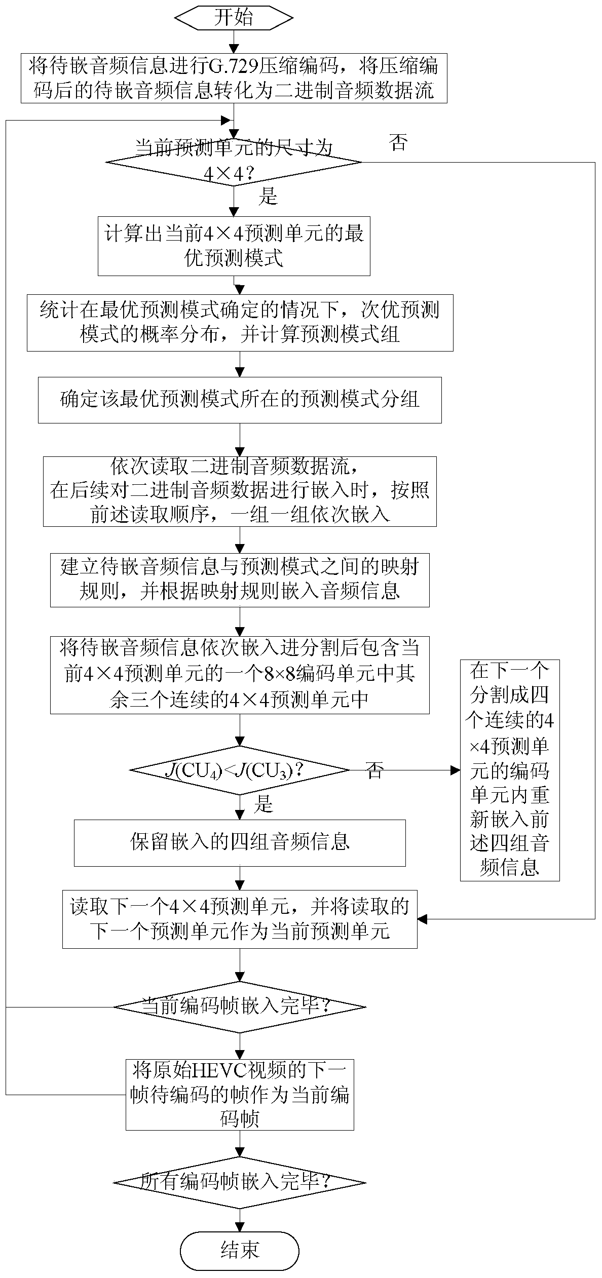 A HEVC-based audio information embedding method and extraction and reconstruction method