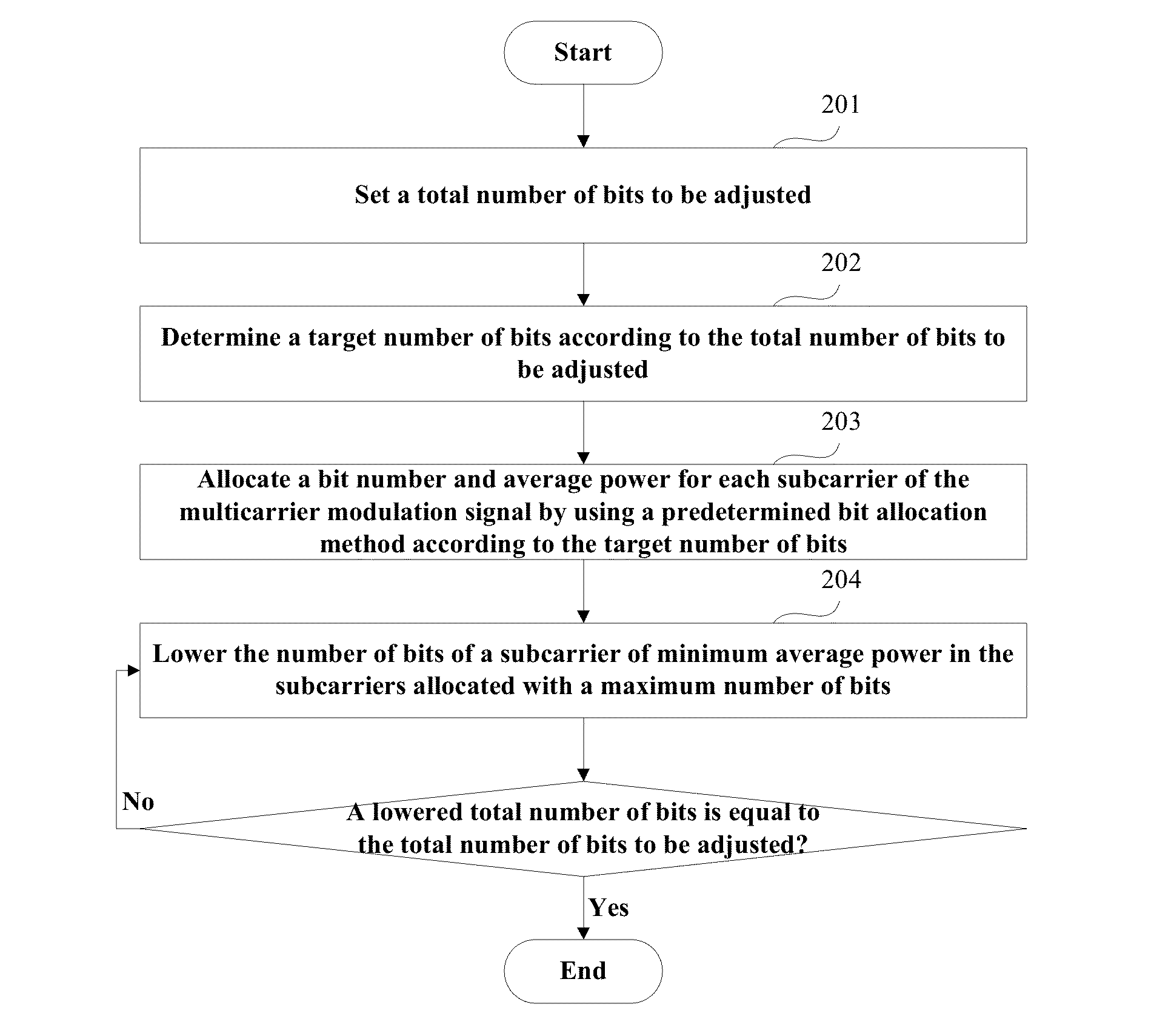 Bit allocation method, apparatus for multicarrier modulation signal, and system