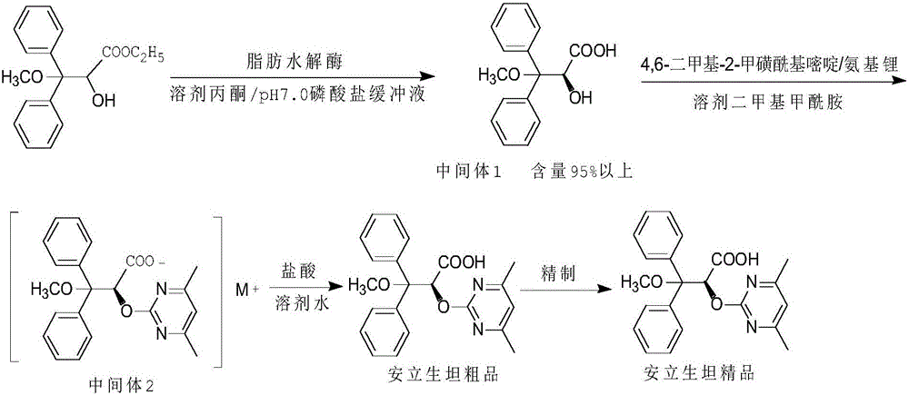 Preparation method of ambrisentan