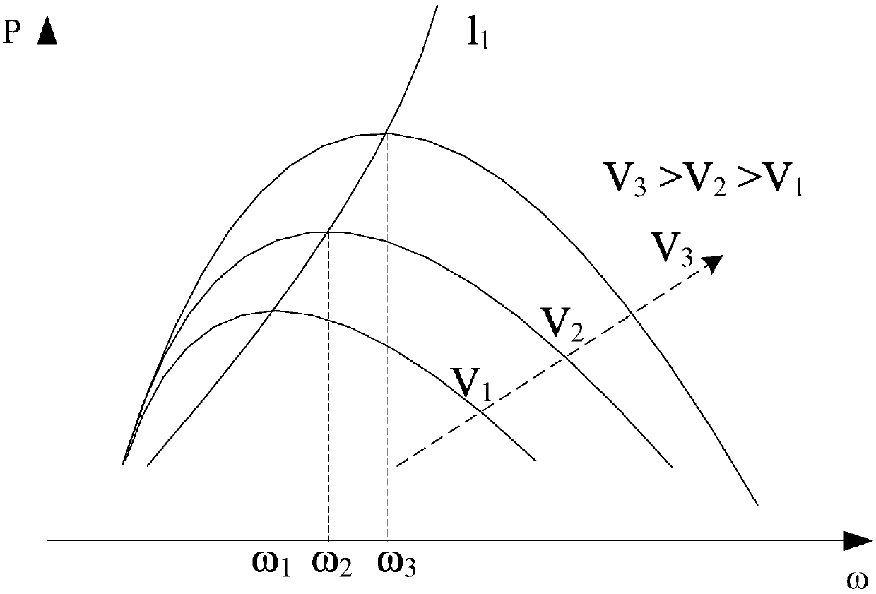 Wind power generation maximum output power tracking method and system based on rotational speed control