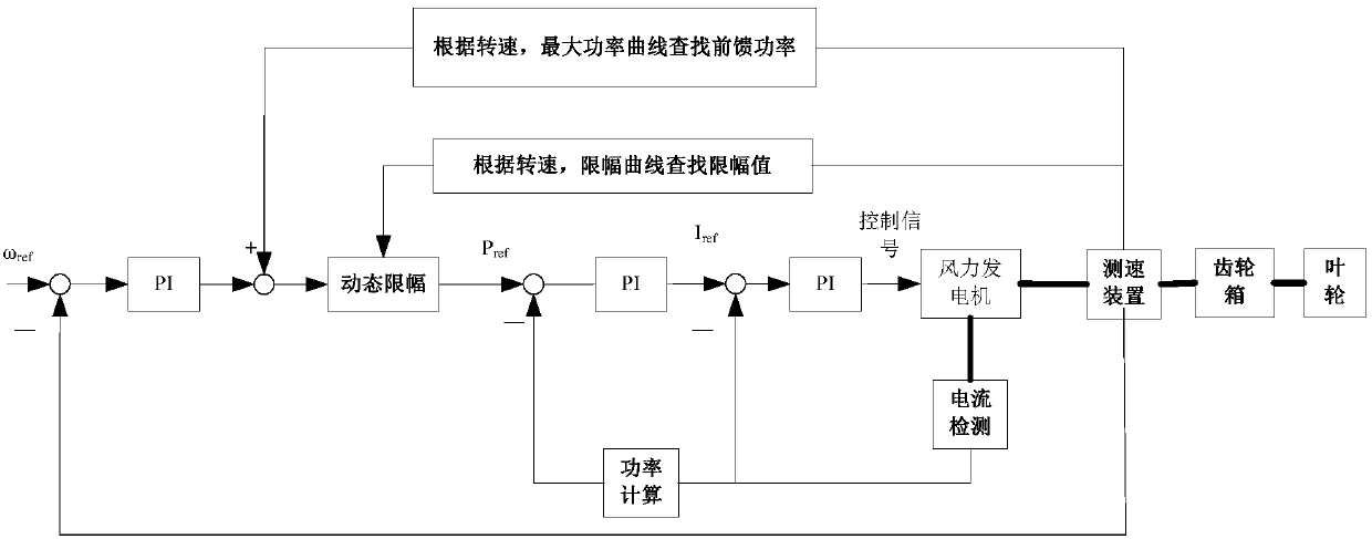 Wind power generation maximum output power tracking method and system based on rotational speed control