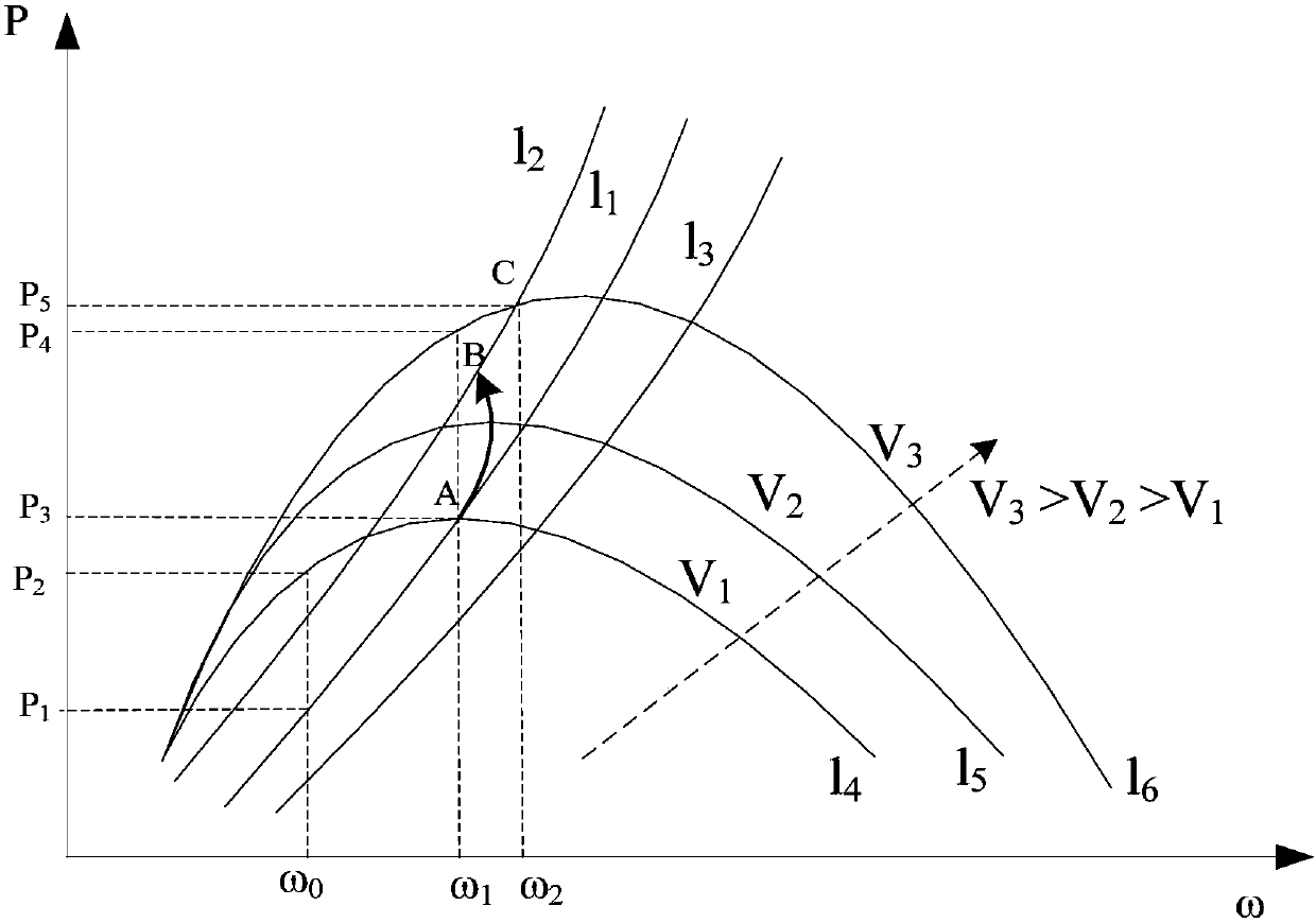 Wind power generation maximum output power tracking method and system based on rotational speed control