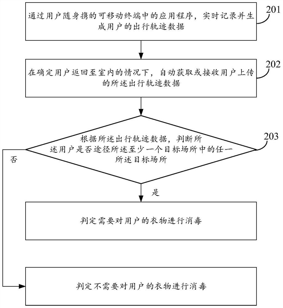 Method and device for clothes disinfection and air conditioning equipment