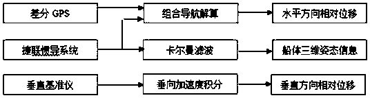 Pose detection system for sea wave active compensation system