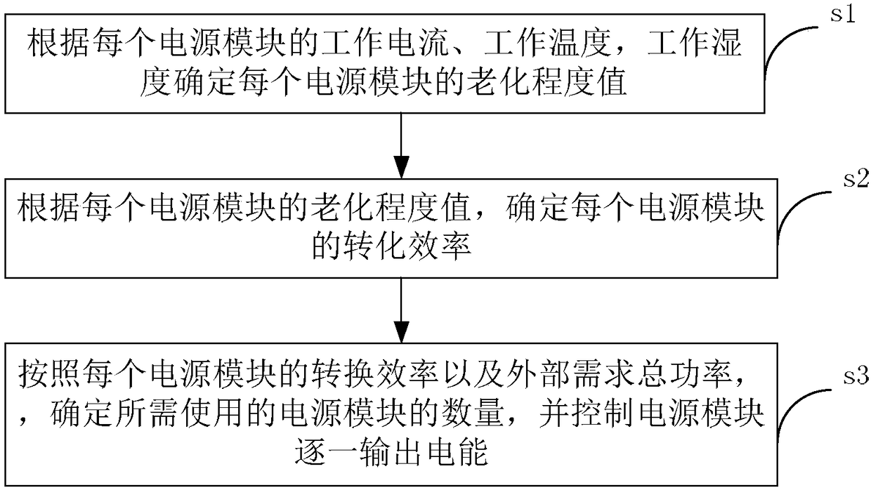 Multi-unit power supply module control method, controller and direct-current quick charging pile