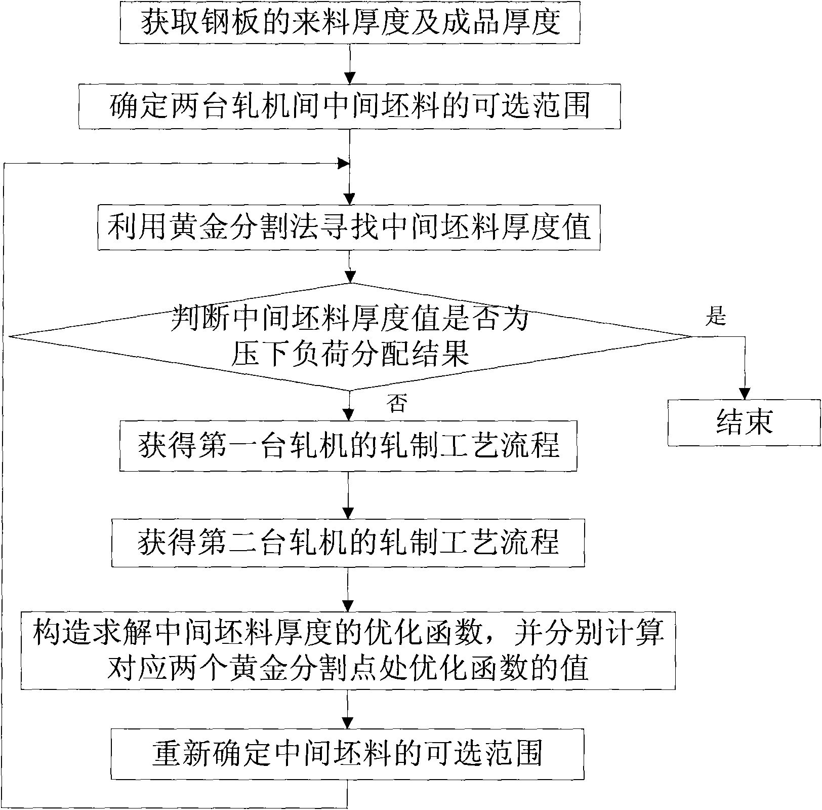 Pressing load distribution method for double-stander medium plate production line