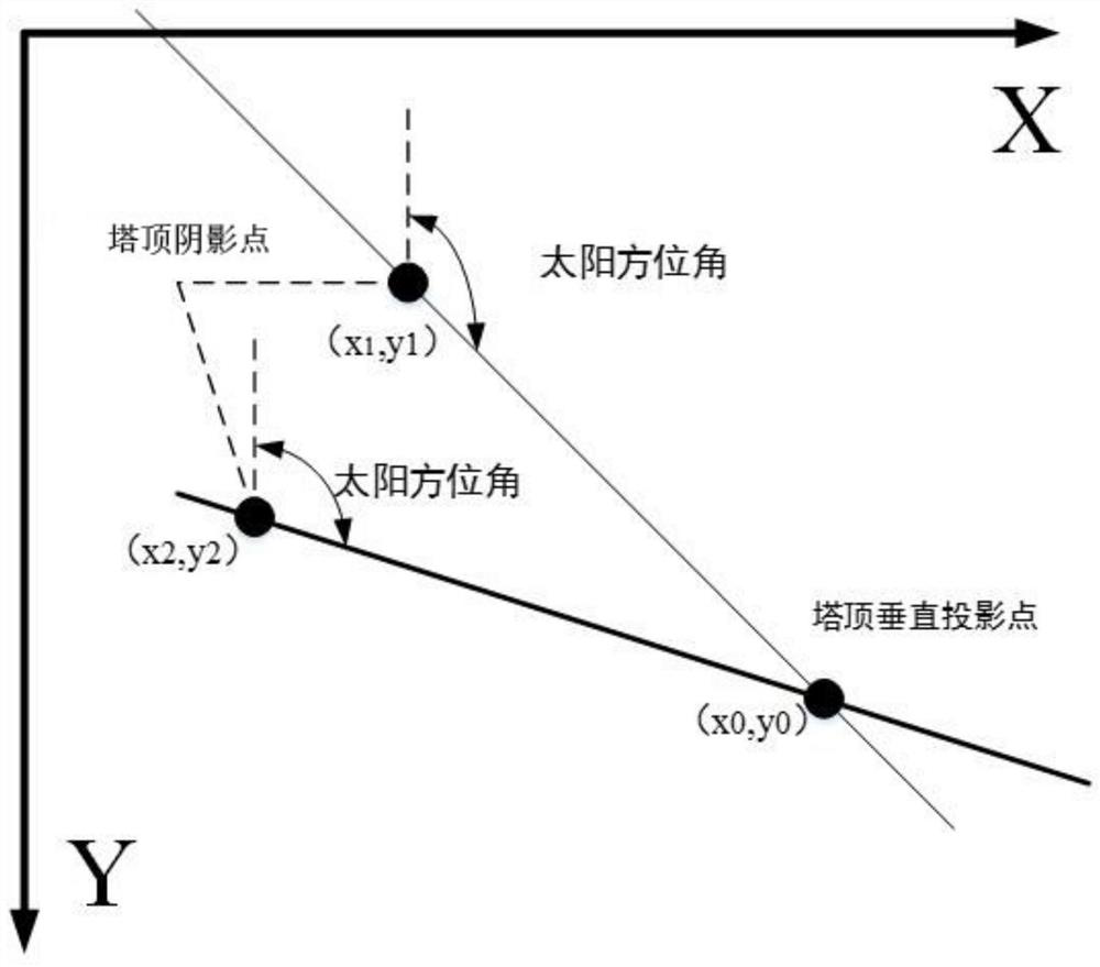 Height extraction method of high-voltage power line tower based on multi-temporal shadow difference