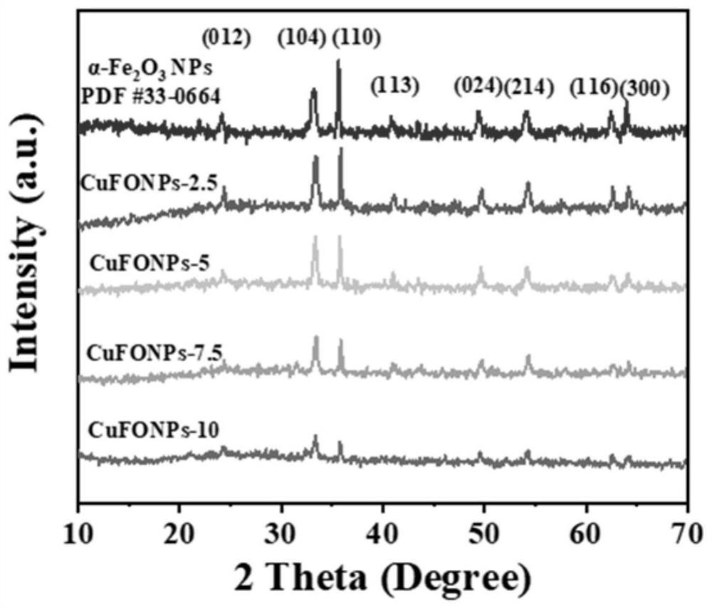 Preparation method and application of copper-doped ferric oxide nanodisk