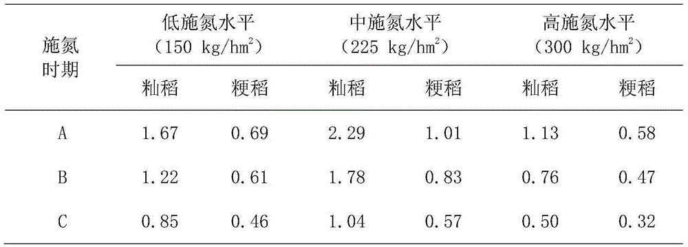 Nitrogen application method capable of lowering lead concentration of rice in severe lead polluted rice field