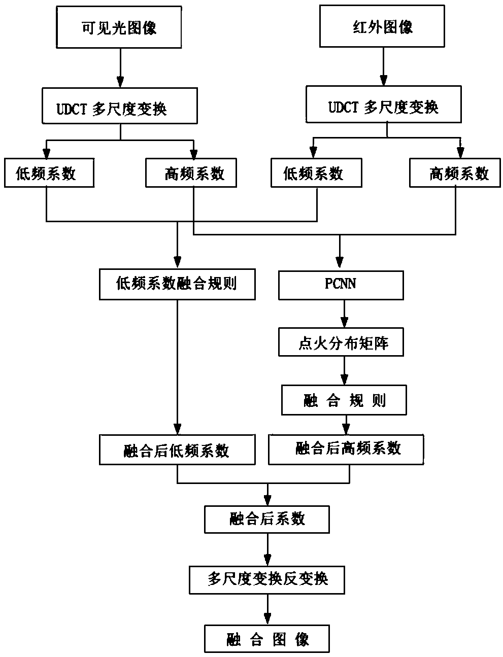 Fusion method of visible light and infrared image based on udct and pcnn