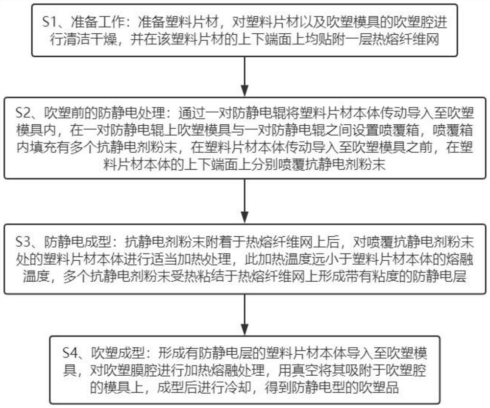 Blister molding method for anti-static plastic sheet