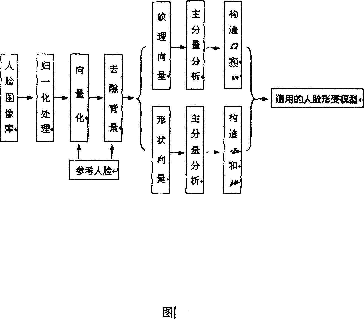 Quick robust human face matching method