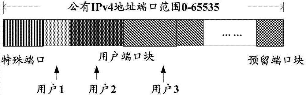 Port allocation method and network address translation device