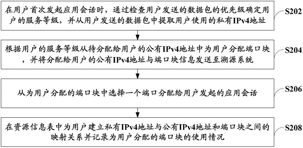 Port allocation method and network address translation device