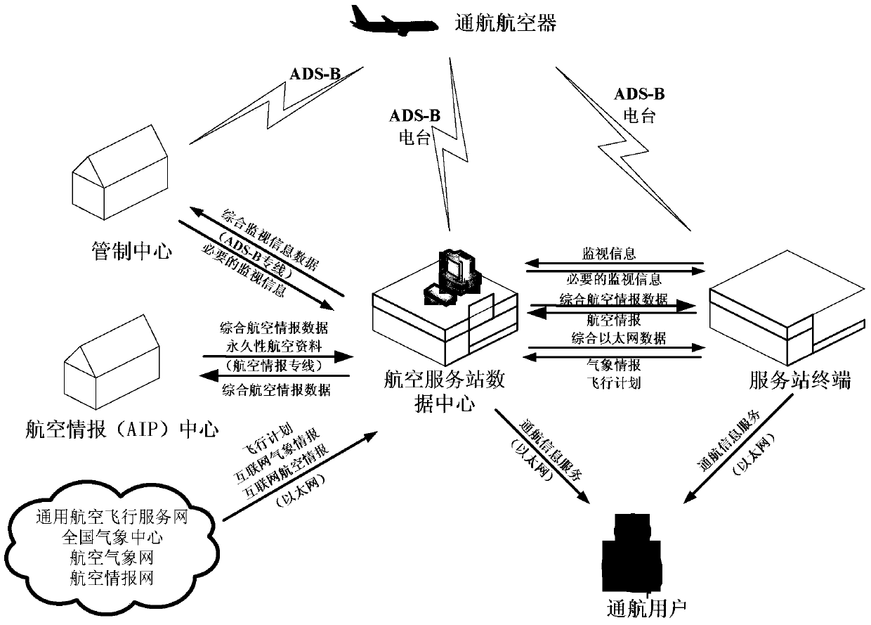 Distributed universal aviation service station system