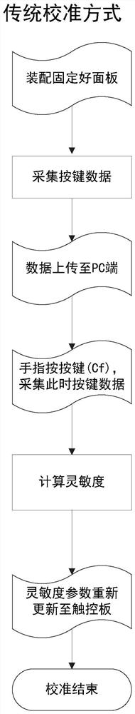 Touch sensitivity self-adaption method