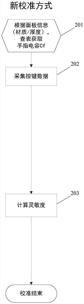 Touch sensitivity self-adaption method