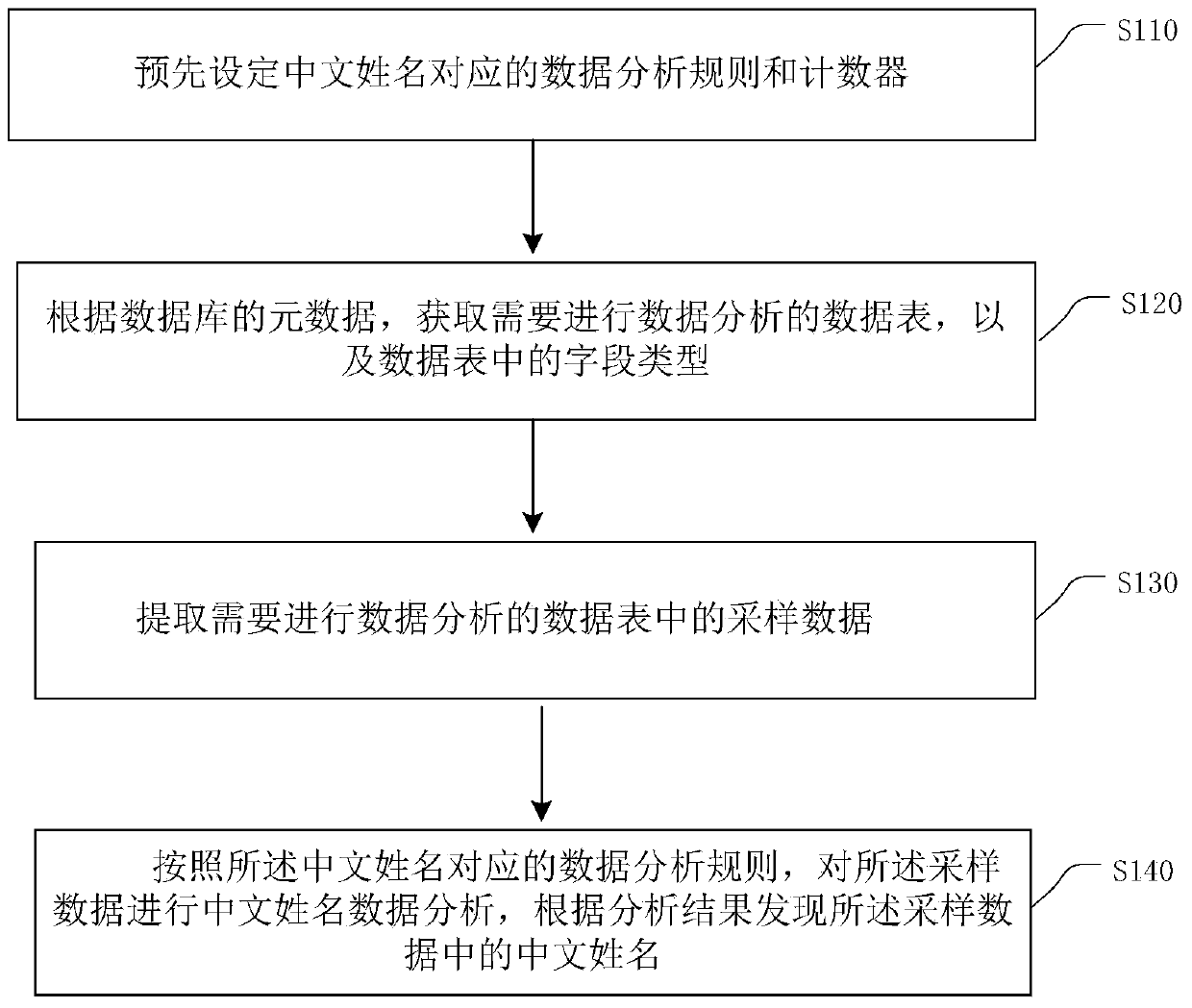 Discovery and Classification Method of Chinese Name Data