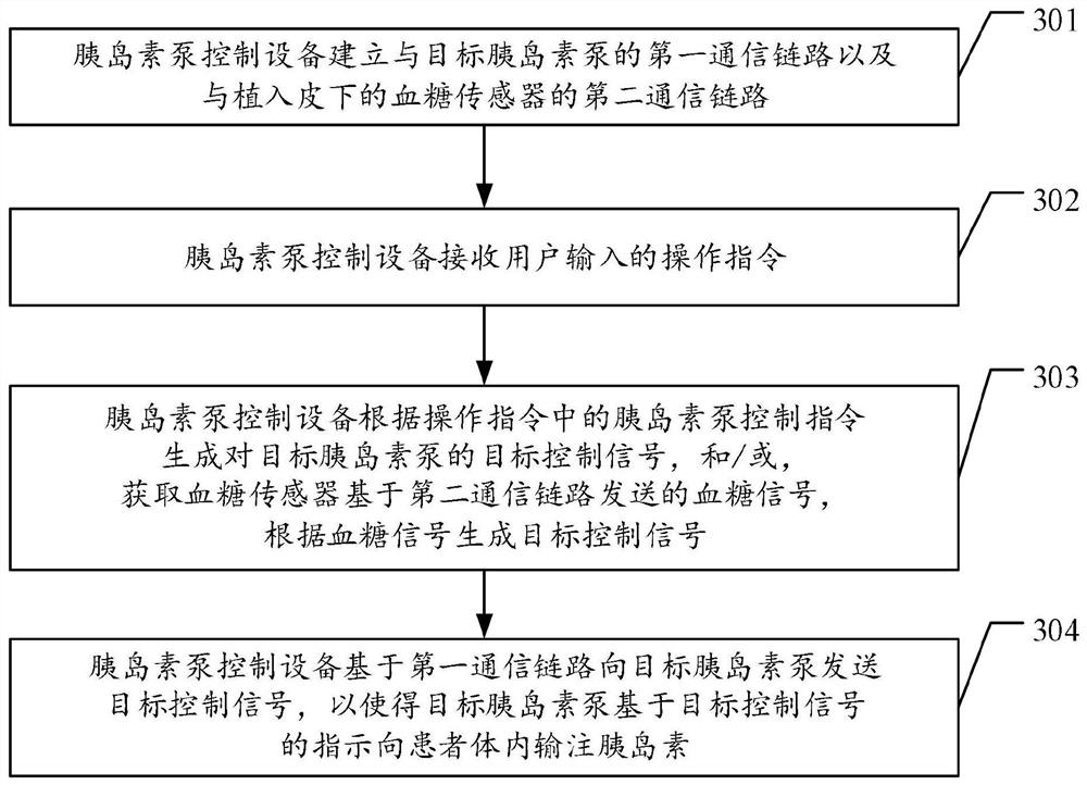 Insulin pump control system and insulin pump control method