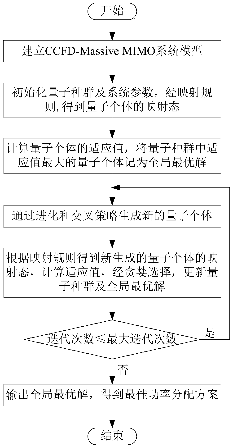 Power allocation method for ccfd-massive MIMO system optimized by quantum backtracking search